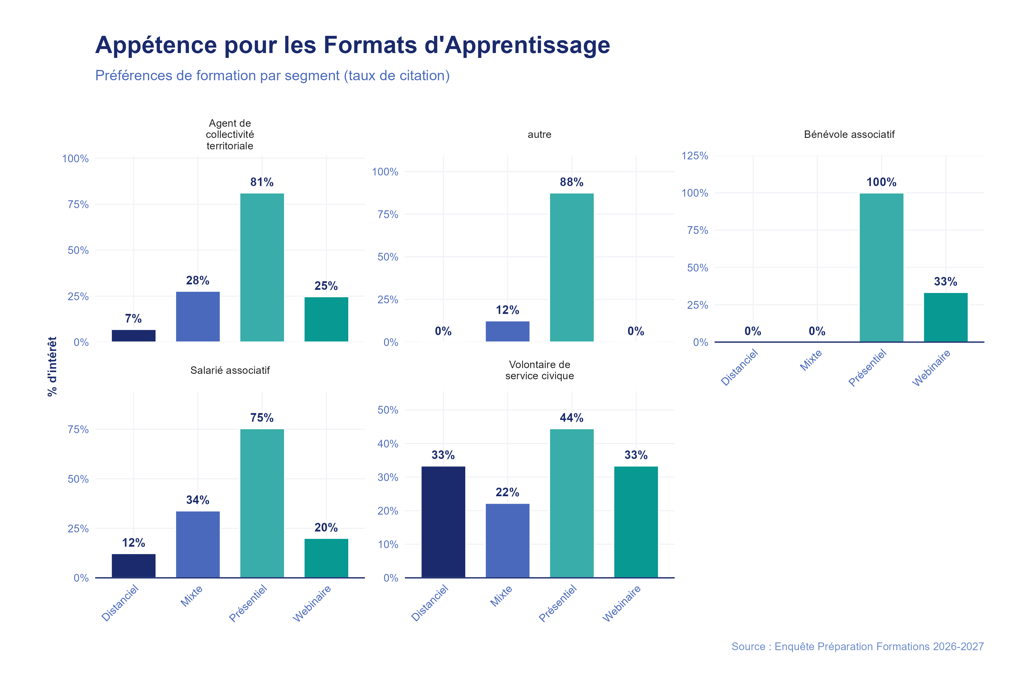 Formats par statut